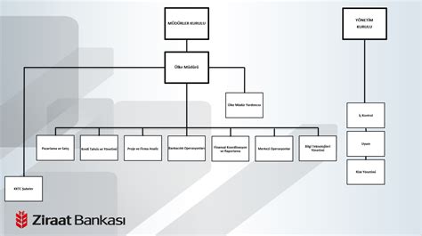 ziraat bankası organizasyon şeması